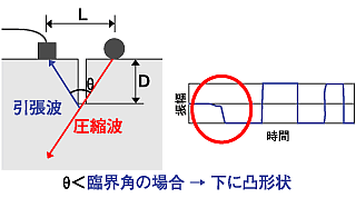 ひび割れ付近での弾性波と測定波形