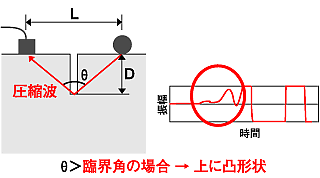 ひび割れ付近での弾性波と測定波形 ひび割れ付近での弾性波と測定波形